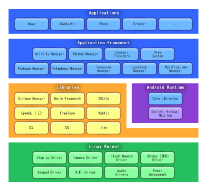 Android Architecture on Android    Archanaethiraj S Blog